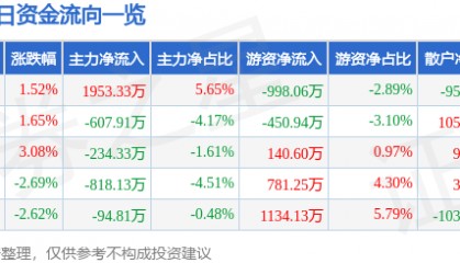 股票行情快报：江苏吴中（600200）11月21日主力资金净买入1953.33万元