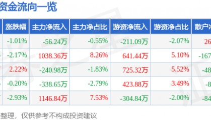 股票行情快报：九州通（600998）1月8日主力资金净卖出56.24万元