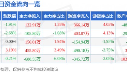 股票行情快报：北京利尔（002392）1月2日主力资金净买入122.91万元
