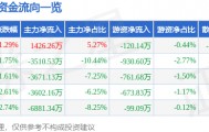 股票行情快报：统一股份（600506）1月16日主力资金净买入1426.26万元