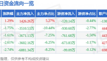 股票行情快报：统一股份（600506）1月16日主力资金净买入1426.26万元