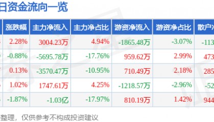 股票行情快报：万向钱潮（000559）7月21日主力资金净买入3004.23万元