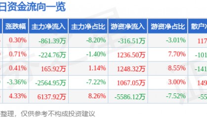 股票行情快报：中粮糖业（600737）7月18日主力资金净卖出861.39万元