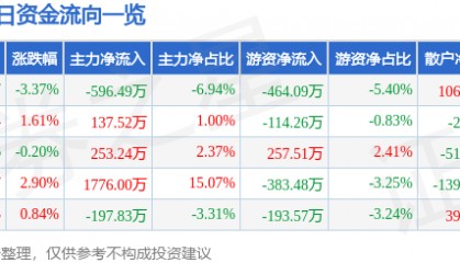 股票行情快报：德联集团（002666）5月30日主力资金净卖出596.49万元