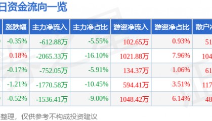 股票行情快报：兴业证券（601377）5月28日主力资金净卖出612.88万元