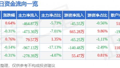 股票行情快报：西藏药业（600211）2月6日主力资金净卖出464.87万元