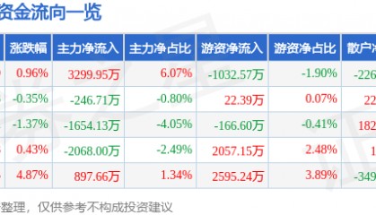 股票行情快报：健康元（600380）2月20日主力资金净买入3299.95万元