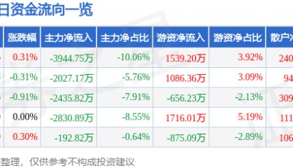 股票行情快报：马钢股份（600808）2月7日主力资金净卖出3944.75万元
