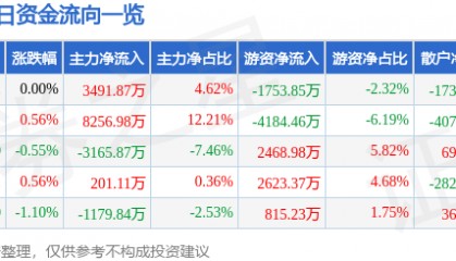 股票行情快报：包钢股份（600010）5月15日主力资金净买入3491.87万元