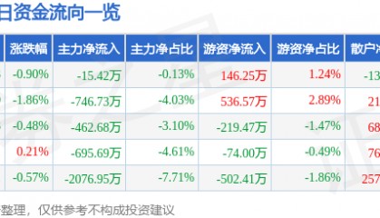 股票行情快报：华大基因（300676）12月16日主力资金净卖出15.42万元