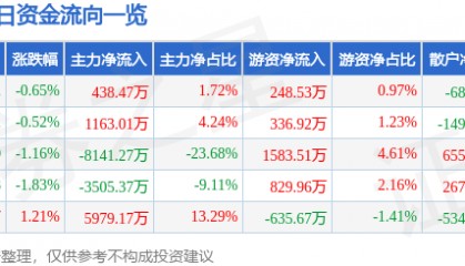 股票行情快报：横店东磁（002056）4月1日主力资金净买入438.47万元