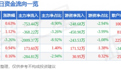 股票行情快报：达安基因（002030）7月17日主力资金净卖出753.44万元