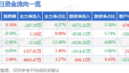 股票行情快报：山西汾酒（600809）6月11日主力资金净卖出207.19万元