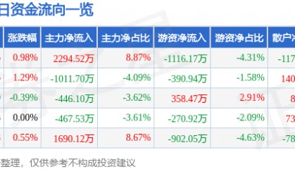 股票行情快报：中炬高新（600872）3月7日主力资金净买入2294.52万元