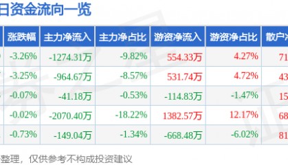 股票行情快报：华大基因（300676）1月2日主力资金净卖出1274.31万元