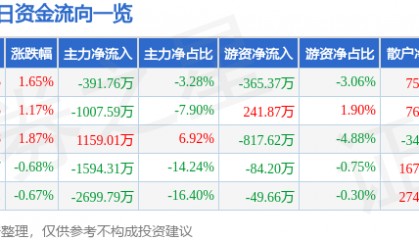 股票行情快报：湖南投资（000548）12月12日主力资金净卖出391.76万元