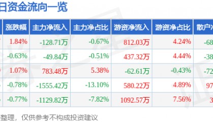 股票行情快报：康泰生物（300601）5月20日主力资金净卖出128.71万元