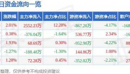 股票行情快报：金发科技（600143）10月22日主力资金净买入2552.23万元