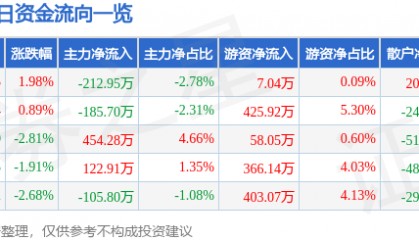 股票行情快报：北京利尔（002392）1月7日主力资金净卖出212.95万元