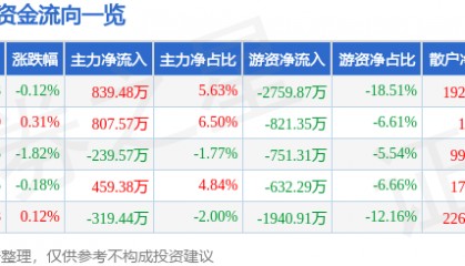 股票行情快报：索菲亚（002572）4月2日主力资金净买入839.48万元