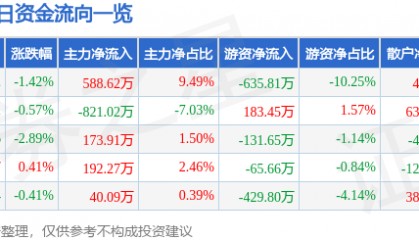 股票行情快报：标准股份（600302）8月29日主力资金净买入588.62万元