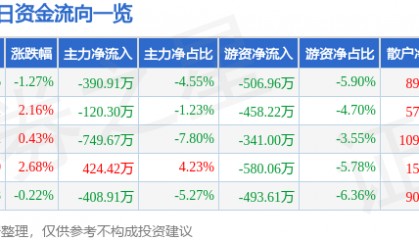 股票行情快报：日上集团（002593）4月24日主力资金净卖出390.91万元