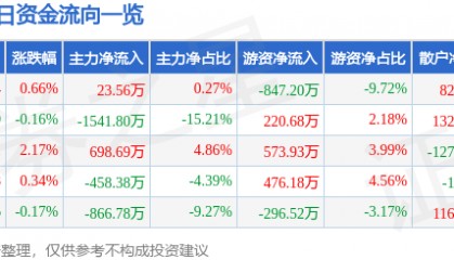 股票行情快报：达安基因（002030）5月20日主力资金净买入23.56万元
