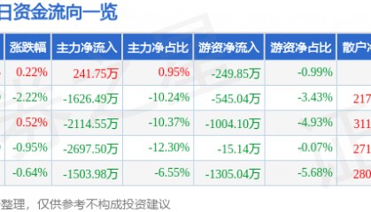 股票行情快报：汉王科技（002362）1月23日主力资金净买入241.75万元