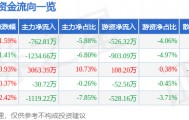 股票行情快报：统一股份（600506）2月9日主力资金净卖出762.81万元