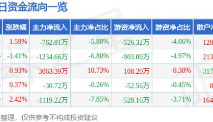 股票行情快报：统一股份（600506）2月9日主力资金净卖出762.81万元