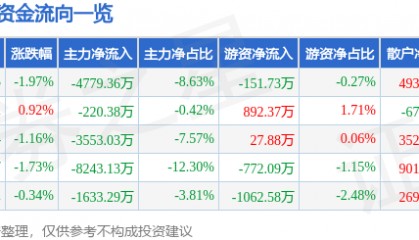 股票行情快报：和而泰（002402）4月3日主力资金净卖出4779.36万元