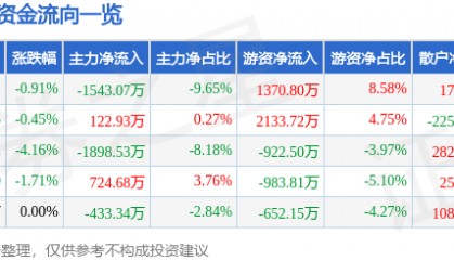 股票行情快报：索菲亚（002572）4月30日主力资金净卖出1543.07万元