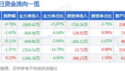 股票行情快报：方正电机（002196）7月7日主力资金净卖出2069.42万元