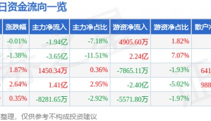 股票行情快报：中芯国际（688981）7月29日主力资金净卖出1.94亿元