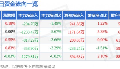 股票行情快报：中国医药（600056）8月20日主力资金净卖出294.70万元