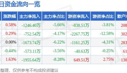 股票行情快报：厦门国贸（600755）12月12日主力资金净卖出1246.40万元