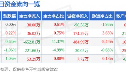 股票行情快报：北京利尔（002392）1月27日主力资金净买入30.00万元