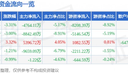 股票行情快报：海兰信（300065）4月16日主力资金净卖出4764.11万元