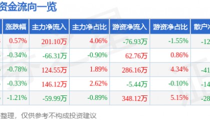 股票行情快报：陆家嘴（600663）7月2日主力资金净买入201.10万元