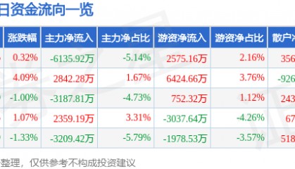 股票行情快报：中粮资本（002423）12月2日主力资金净卖出6135.92万元