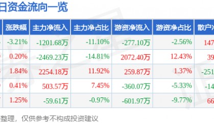 股票行情快报：日上集团（002593）5月30日主力资金净卖出1201.68万元