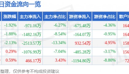 股票行情快报：航天信息（600271）12月17日主力资金净卖出971.16万元