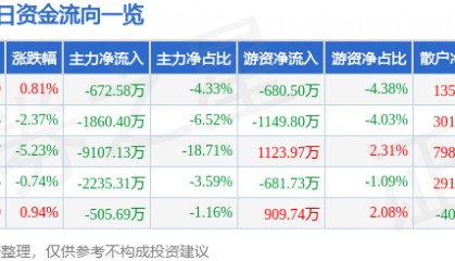 股票行情快报：深康佳Ａ（000016）5月26日主力资金净卖出672.58万元