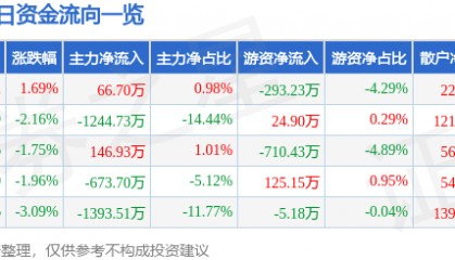 股票行情快报：烽火电子（000561）2月5日主力资金净买入66.70万元