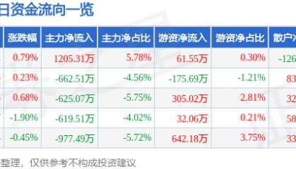 股票行情快报：金发科技（600143）12月9日主力资金净买入1205.31万元