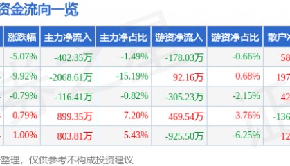 股票行情快报：科力远（600478）4月8日主力资金净卖出402.35万元