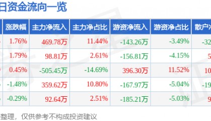 股票行情快报：标准股份（600302）9月30日主力资金净买入469.78万元