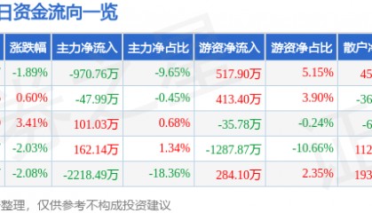 股票行情快报：湘潭电化（002125）1月8日主力资金净卖出970.76万元