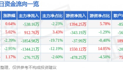 股票行情快报：钱江摩托（000913）12月18日主力资金净卖出538.16万元
