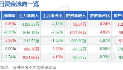 股票行情快报：达实智能（002421）1月16日主力资金净卖出1198.55万元